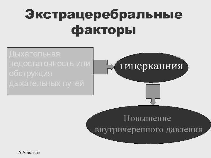 Экстрацеребральные факторы Дыхательная недостаточность или обструкция дыхательных путей гиперкапния Повышение внутричерепного давления А. А.