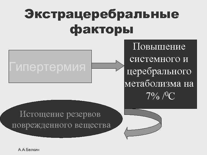 Экстрацеребральные факторы Гипертермия Истощение резервов поврежденного вещества А. А. Белкин Повышение системного и церебрального