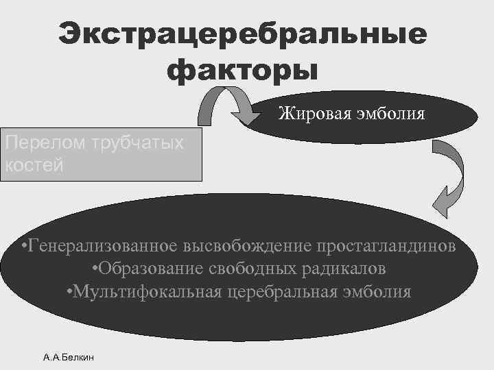 Экстрацеребральные факторы Жировая эмболия Перелом трубчатых костей • Генерализованное высвобождение простагландинов • Образование свободных