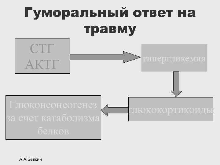 Гуморальный ответ на травму СТГ гипергликемия АКТГ Глюконеонеогенез за счет катаболизма белков А. А.