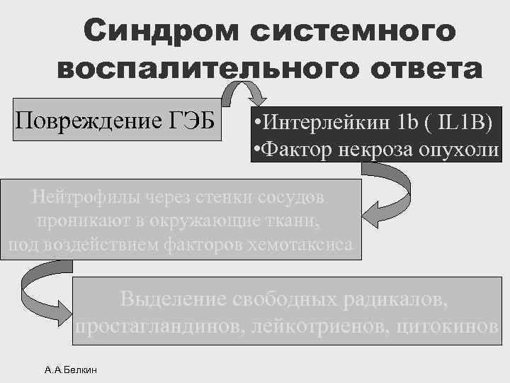 Синдром системного воспалительного ответа Повреждение ГЭБ • Интерлейкин 1 b ( IL 1 B)