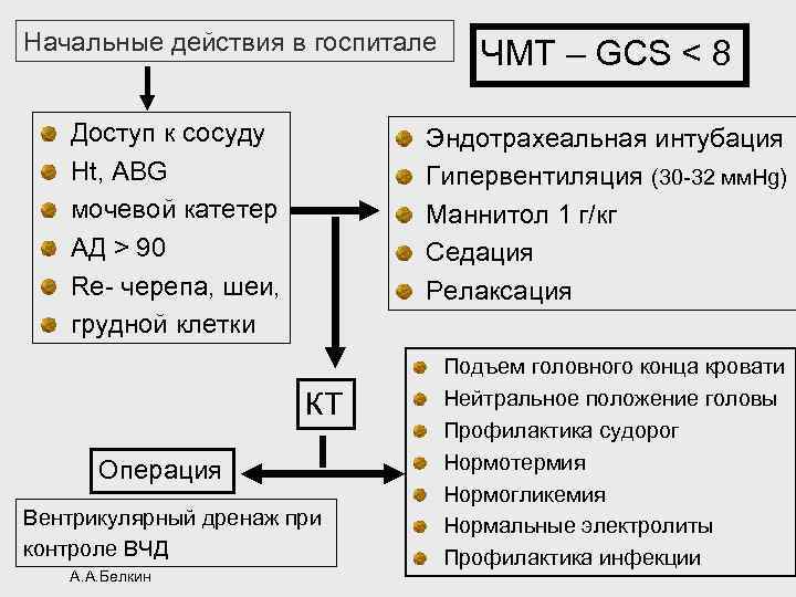 Начальные действия в госпитале Доступ к сосуду Нt, ABG мочевой катетер АД > 90