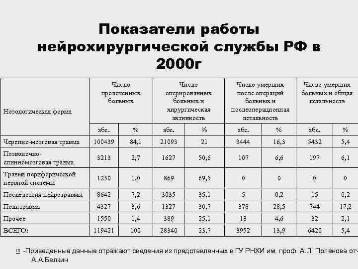 Показатели работы нейрохирургической службы РФ в 2000 г Число пролеченных больных Нозологическая форма Число