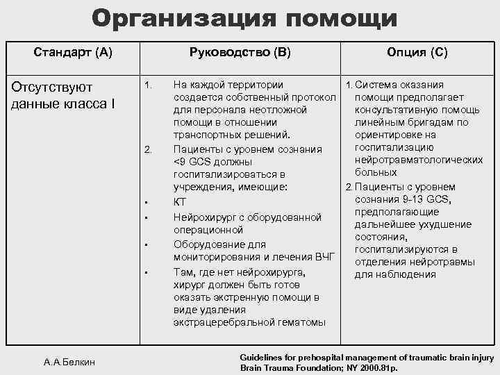 Организация помощи Стандарт (А) Отсутствуют данные класса I Руководство (В) 1. 2. • •