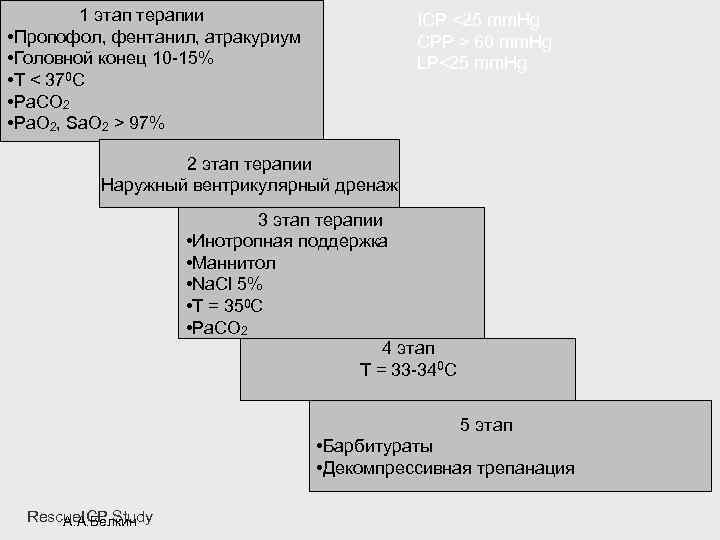 1 этап терапии • Пропофол, фентанил, атракуриум • Головной конец 10 -15% • Т