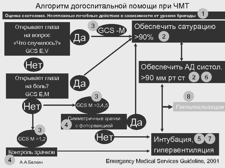 Алгоритм догоспитальной помощи при ЧМТ Оценка состояния. Неотложные лечебные действия в зависимости от уровня