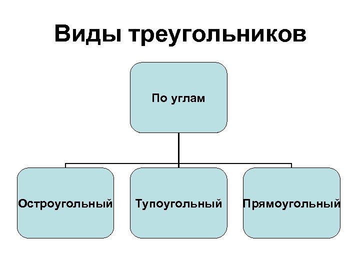 Виды треугольников По углам Остроугольный Тупоугольный Прямоугольный 