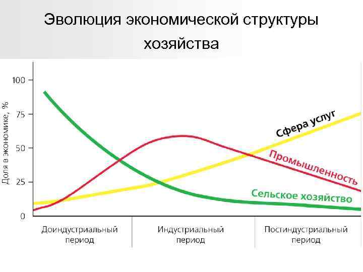 Эволюция экономической структуры хозяйства 