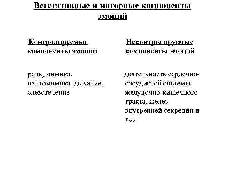 Вегетативные и моторные компоненты эмоций Контролируемые компоненты эмоций Неконтролируемые компоненты эмоций речь, мимика, пантомимика,
