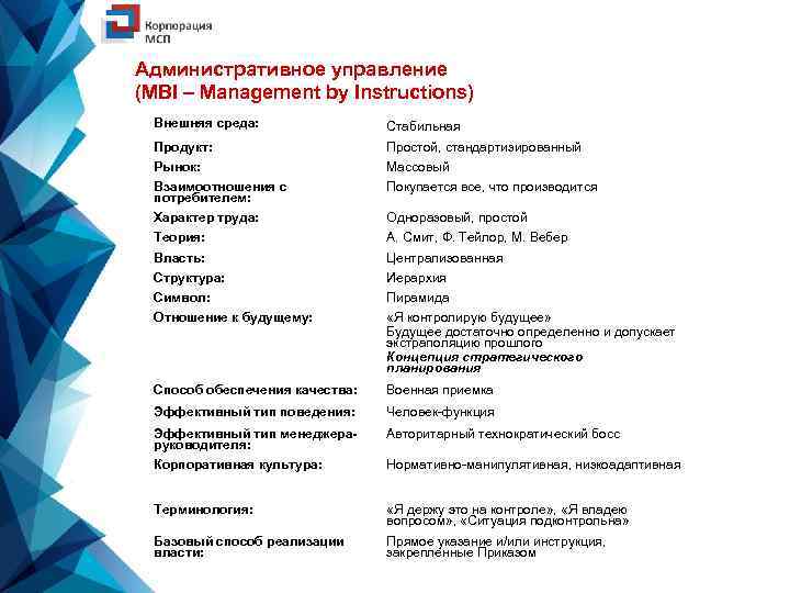 Административное управление (MBI – Management by Instructions) Внешняя среда: Стабильная Продукт: Простой, стандартизированный Рынок:
