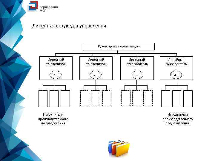 Линейная структура управления Руководитель организации Линейный руководитель 1 Исполнители производственного подразделения Линейный руководитель 2