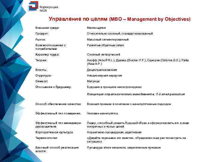 Управление по целям (MBO – Management by Objectives) Внешняя среда: Меняющаяся Продукт: Относительно сложный,