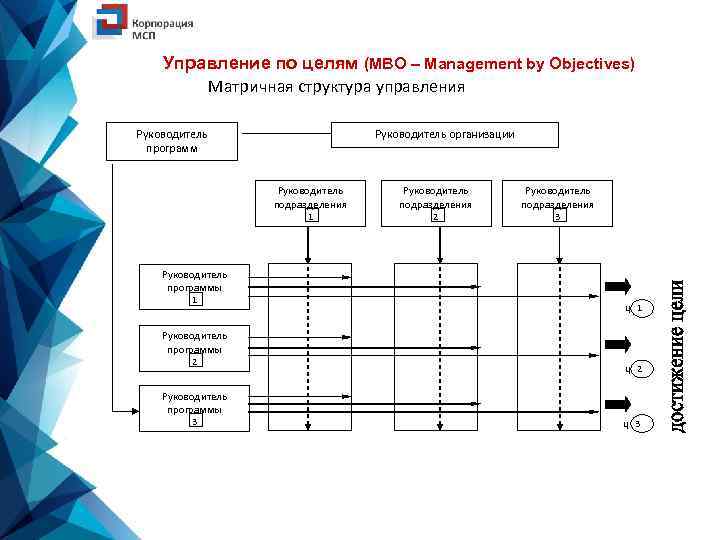 Управление по целям (MBO – Management by Objectives) Матричная структура управления Руководитель организации Руководитель