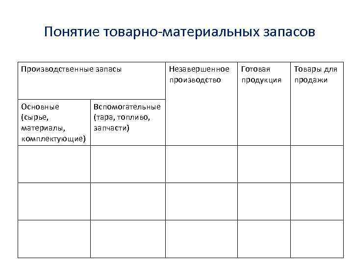  Понятие товарно-материальных запасов Производственные запасы Основные Вспомогательные (сырье, (тара, топливо, материалы, запчасти) комплектующие)