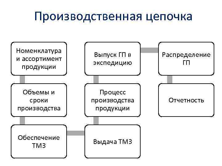  Производственная цепочка Номенклатура и ассортимент продукции Выпуск ГП в экспедицию Распределение ГП Объемы