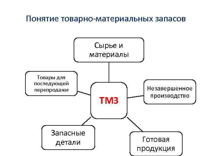  Понятие товарно-материальных запасов Сырье и материалы Товары для последующей перепродажи ТМЗ Запасные детали