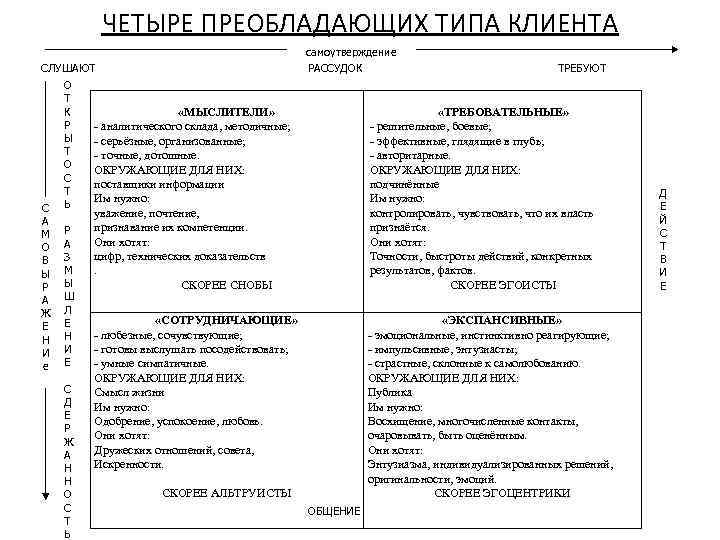 ЧЕТЫРЕ ПРЕОБЛАДАЮЩИХ ТИПА КЛИЕНТА самоутверждение РАССУДОК СЛУШАЮТ С А М О В Ы Р