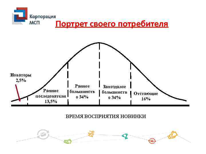 Портрет своего потребителя Новаторы 2, 5% Раннее Ранние большинств последователи о 34% 13, 5%