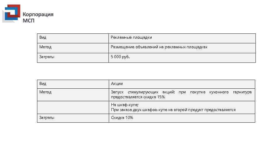 Вид Рекламные площадки Метод Размещение объявлений на рекламных площадках Затраты 5 000 руб. Вид