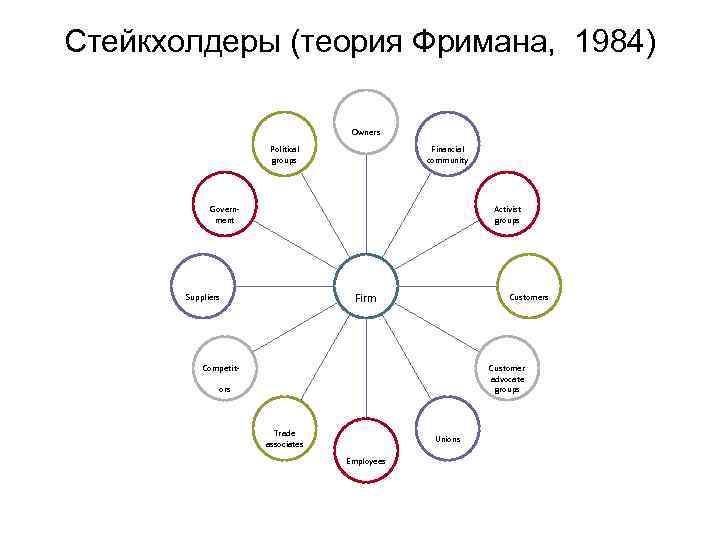 Стейкхолдеры (теория Фримана, 1984) Owners Financial community Political groups Activist groups Government Customers Firm