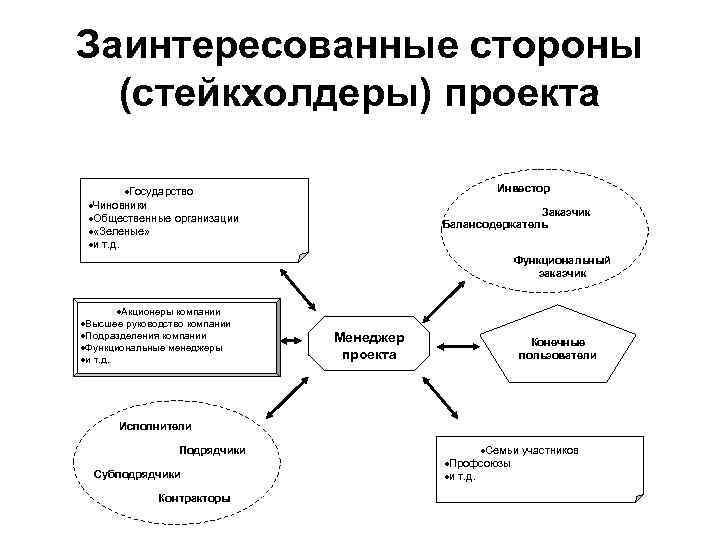Заинтересованные стороны (стейкхолдеры) проекта Инвестор ·Государство ·Чиновники ·Общественные организации · «Зеленые» ·и т. д.