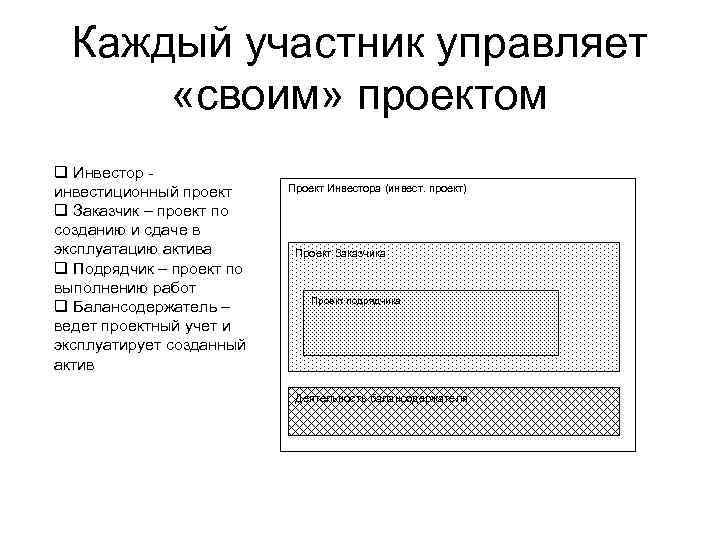 Каждый участник управляет «своим» проектом q Инвестор инвестиционный проект q Заказчик – проект по