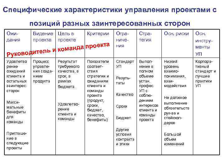 Специфические характеристики управления проектами с позиций разных заинтересованных сторон Ожидания Видение Цель в проекта