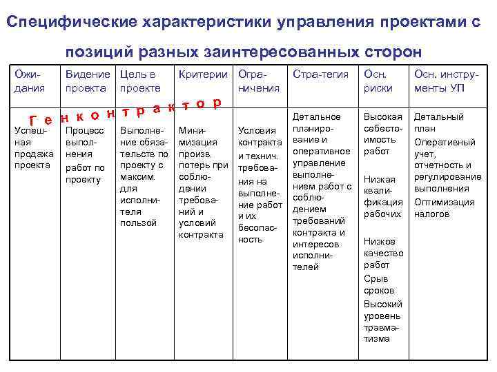 Специфические характеристики управления проектами с позиций разных заинтересованных сторон Ожидания Видение Цель в проекта