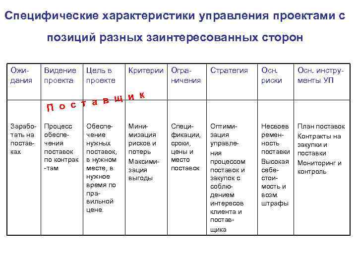 Специфические характеристики управления проектами с позиций разных заинтересованных сторон Ожидания Видение проекта Цель в