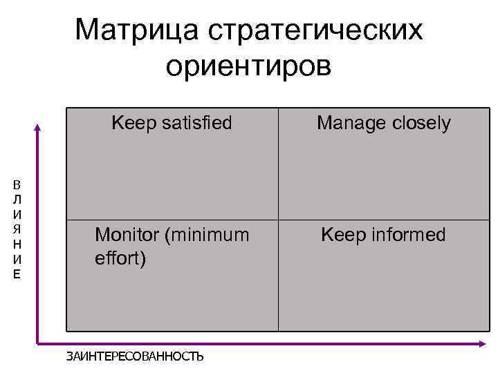 Матрица стратегических ориентиров Keep satisfied В Л И Я Н И Е Manage closely