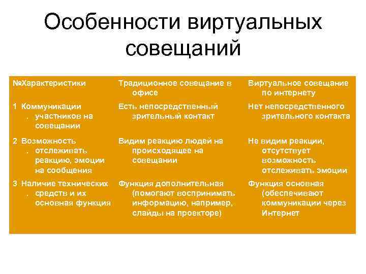 Особенности виртуальных совещаний №Характеристики Традиционное совещание в офисе Виртуальное совещание по интернету 1 Коммуникации