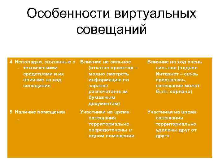 Особенности виртуальных совещаний 4 Неполадки, связанные с Влияние не сильное . техническими (отказал проектор