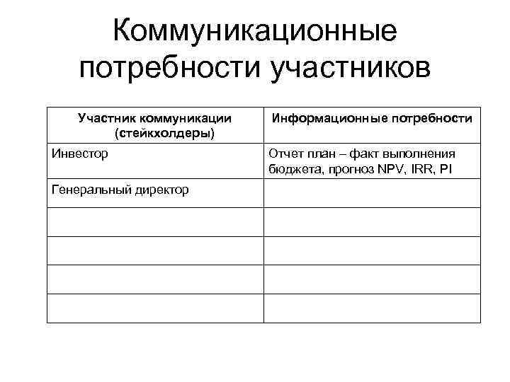 Коммуникационные потребности участников Участник коммуникации (стейкхолдеры) Инвестор Генеральный директор Информационные потребности Отчет план –
