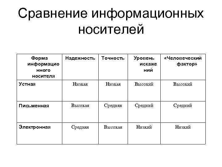 Сравнение информационных носителей Форма информацио нного носителя Надежность Точность Уровень искаже ний «Человеческий фактор»