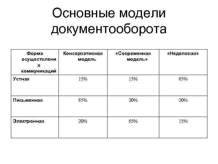 Основные модели документооборота Форма осуществлени я коммуникаций Консервативная модель «Современная модель» «Неделовая» Устная 15%