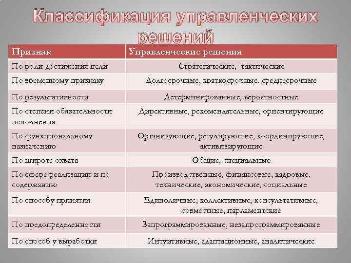 Классификация управленческих решений Признак Управленческие решения По роли достижения цели Стратегические, тактические По временному