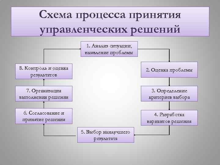 Схема для принятия решения