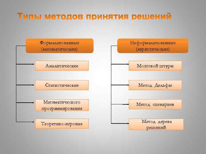 Формализованные (математические) Неформализованные (эвристические) Аналитические Мозговой штурм Статистические Метод Дельфы Математического программирования Метод сценариев