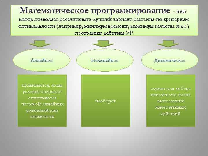 Математическое программирование - этот метод позволяет рассчитывать лучший вариант решения по критериям оптимальности (например,