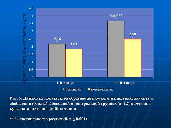 Рис. 5. Динамика показателей образно-логического мышления, анализа и обобщения (баллы) в основной и контрольной