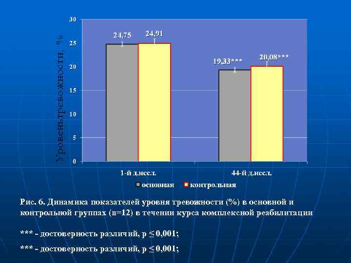 Рис. 6. Динамика показателей уровня тревожности (%) в основной и контрольной группах (n=12) в
