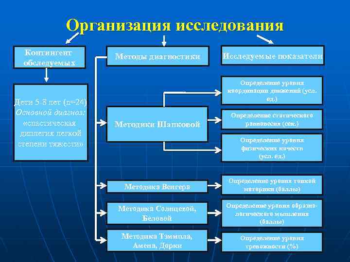 Организация исследования Контингент обследуемых Дети 5 -8 лет (n=24) Основной диагноз: «спастическая диплегия легкой