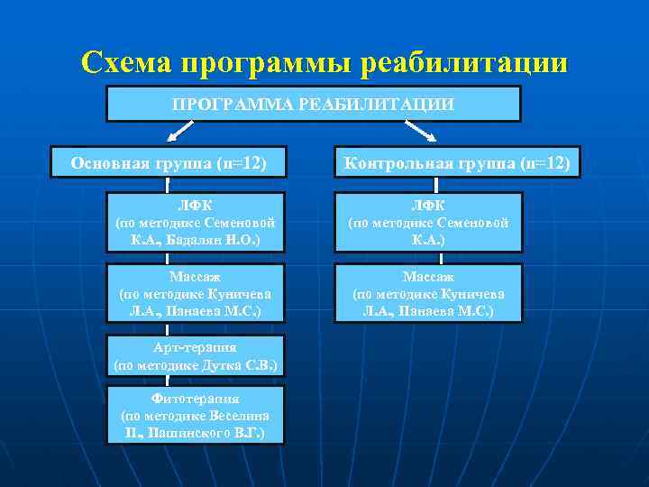 Схема программы реабилитации ПРОГРАММА РЕАБИЛИТАЦИИ Основная группа (n=12) Контрольная группа (n=12) ЛФК (по методике