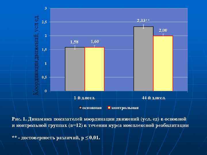 Рис. 1. Динамика показателей координации движений (усл. ед) в основной и контрольной группах (n=12)