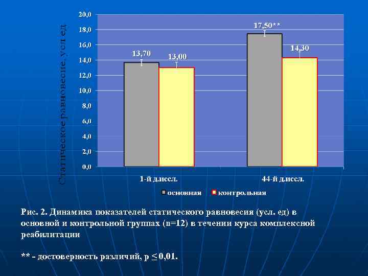 Рис. 2. Динамика показателей статического равновесия (усл. ед) в основной и контрольной группах (n=12)