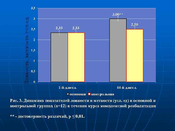 Рис. 3. Динамика показателей ловкости и меткости (усл. ед) в основной и контрольной группах