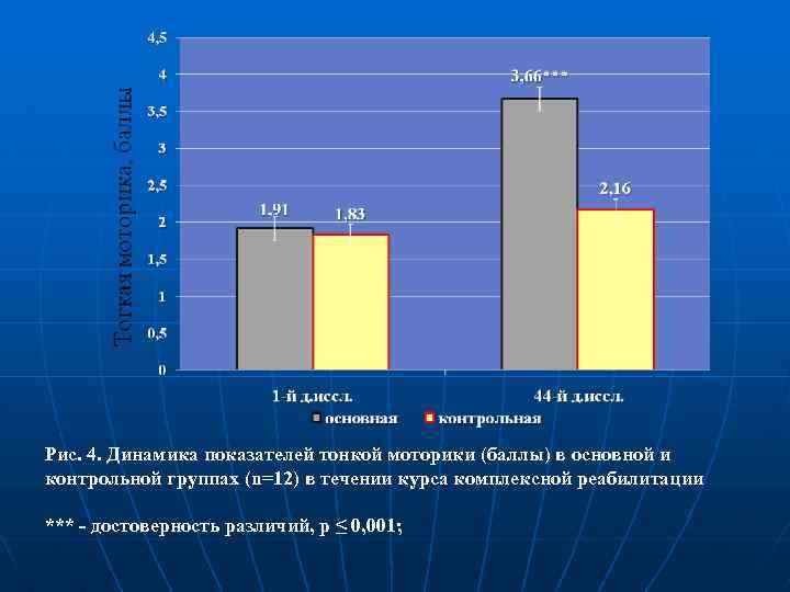 Рис. 4. Динамика показателей тонкой моторики (баллы) в основной и контрольной группах (n=12) в