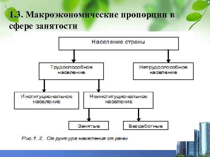 1. 3. Макроэкономические пропорции в сфере занятости 
