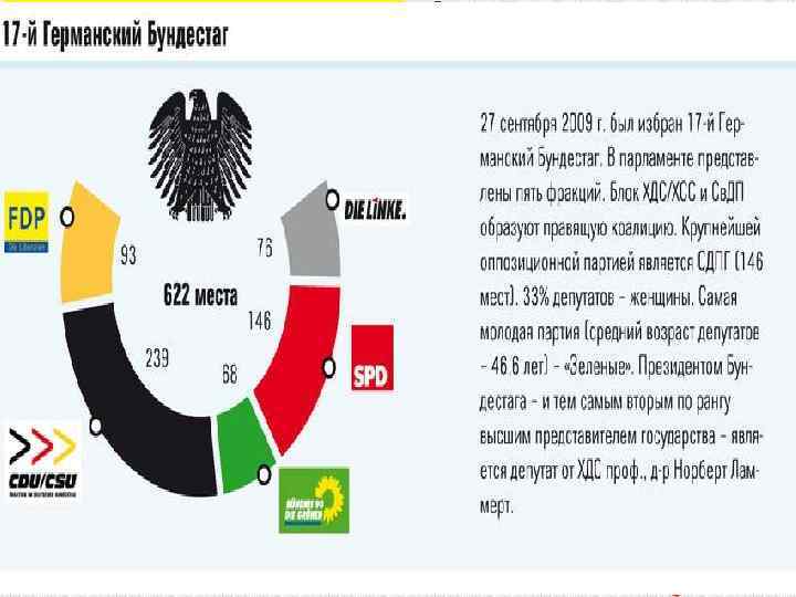 ХДС Левые (Die Linke) (Христианскодемократический союз) ХСС Политические партии Германии Св. ДП (Свободная демократическая