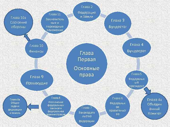 Глава 11 Глава 10 а Состояние обороны Заключитель ные и переходные положения Глава 2